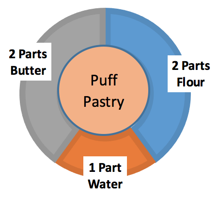 PuffPastry